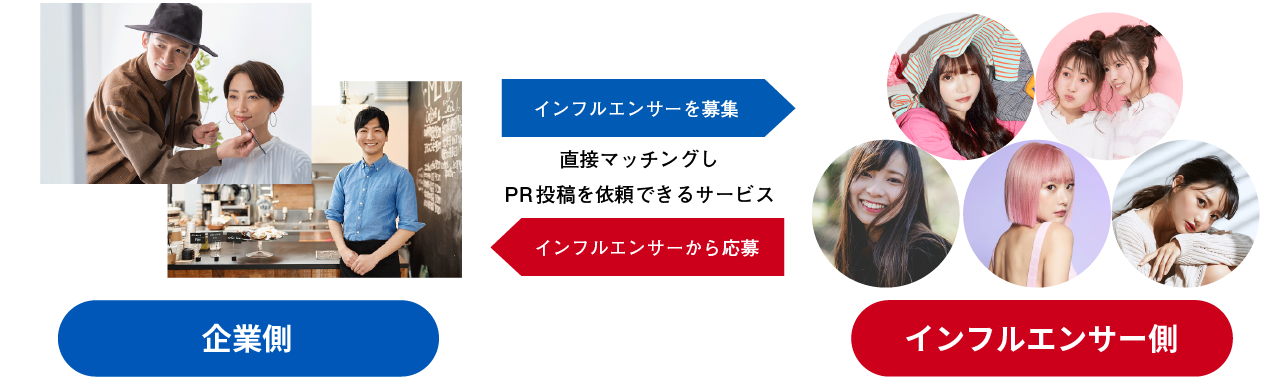 直接マッチングし、PR投稿を依頼できるサービス