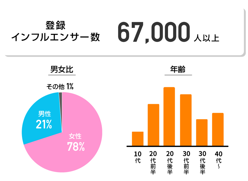 登録インフルエンサーについて