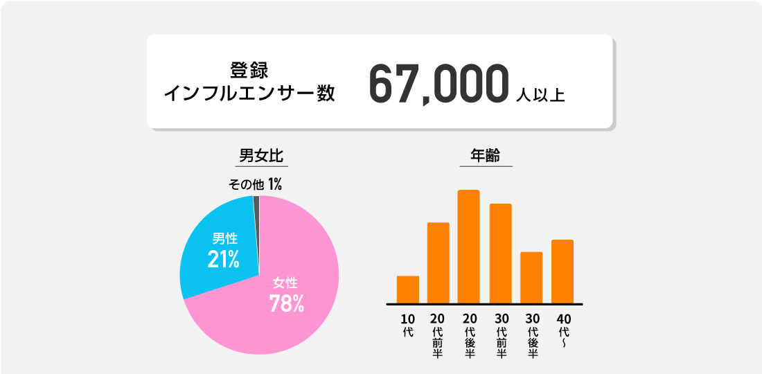 登録インフルエンサーについて